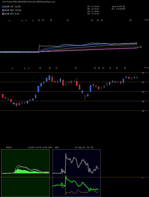 MACD charts various settings share CIM Chimera Investment Corporation NYSE Stock exchange 