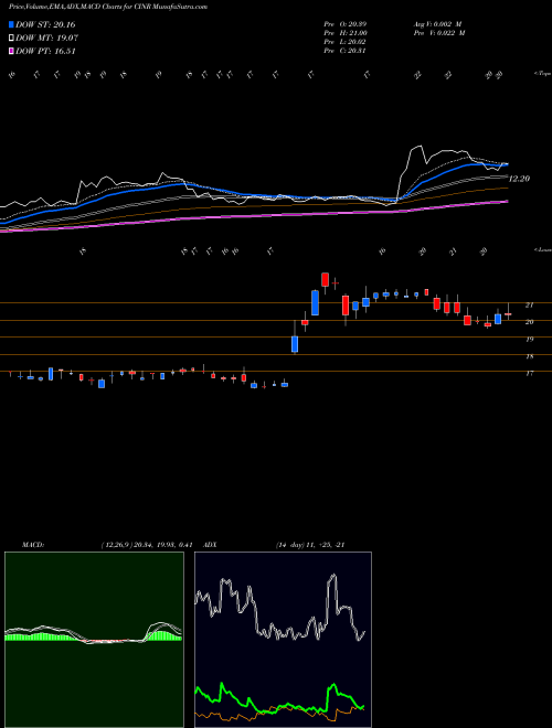 MACD charts various settings share CINR Ciner Resources LP NYSE Stock exchange 