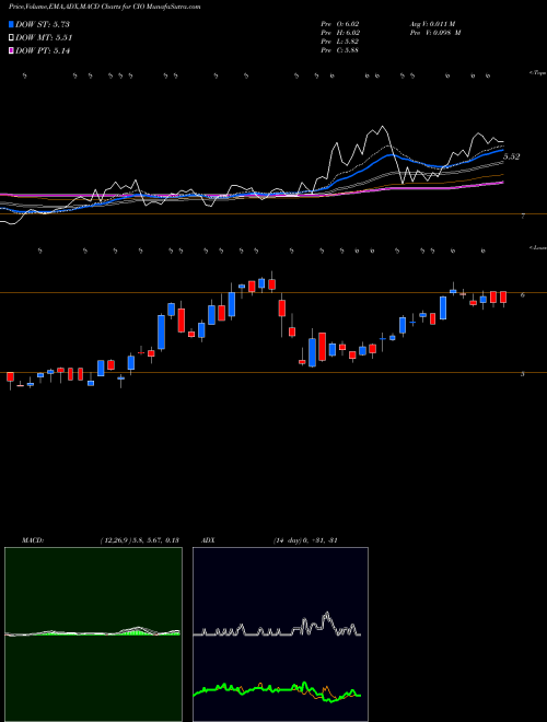Munafa City Office REIT, Inc. (CIO) stock tips, volume analysis, indicator analysis [intraday, positional] for today and tomorrow