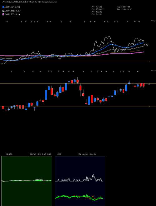 MACD charts various settings share CIO City Office REIT, Inc. NYSE Stock exchange 