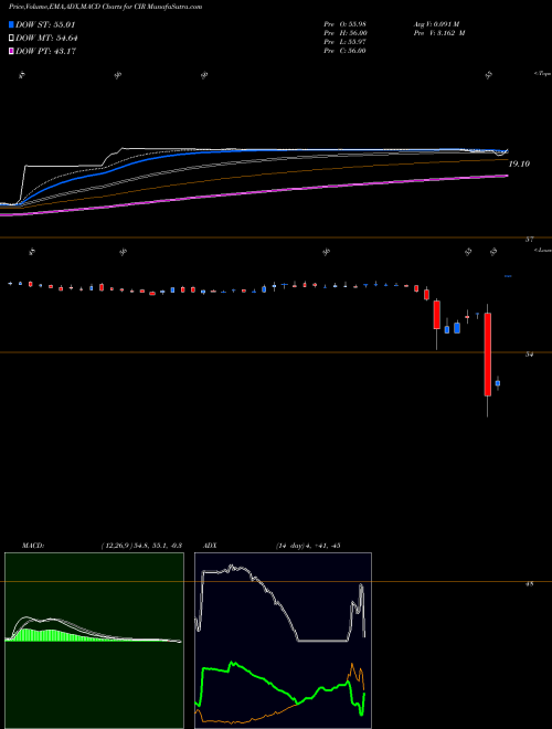 Munafa CIRCOR International, Inc. (CIR) stock tips, volume analysis, indicator analysis [intraday, positional] for today and tomorrow