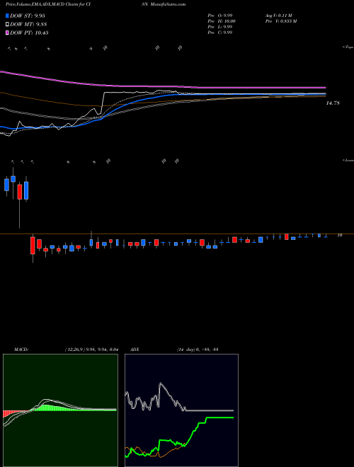 MACD charts various settings share CISN Cision Ltd. NYSE Stock exchange 