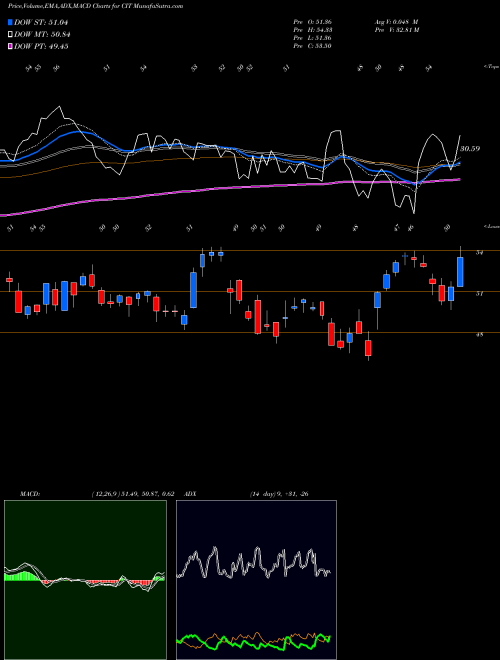 MACD charts various settings share CIT CIT Group Inc (DEL) NYSE Stock exchange 