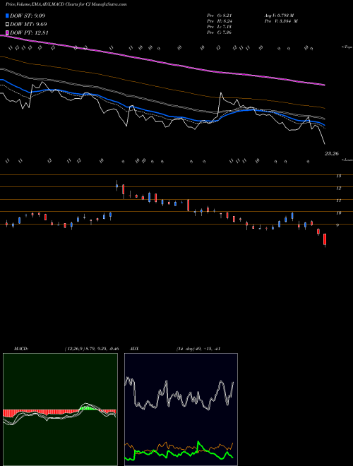 MACD charts various settings share CJ C&J Energy Services, Inc NYSE Stock exchange 