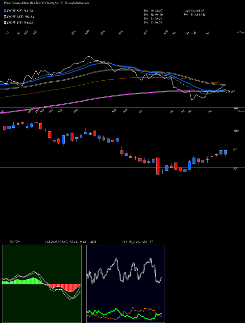 MACD charts various settings share CL Colgate-Palmolive Company NYSE Stock exchange 