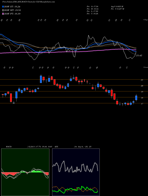 Munafa Core Laboratories N.V. (CLB) stock tips, volume analysis, indicator analysis [intraday, positional] for today and tomorrow