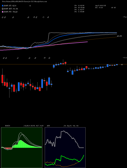 Munafa Clarcor Inc (CLC) stock tips, volume analysis, indicator analysis [intraday, positional] for today and tomorrow