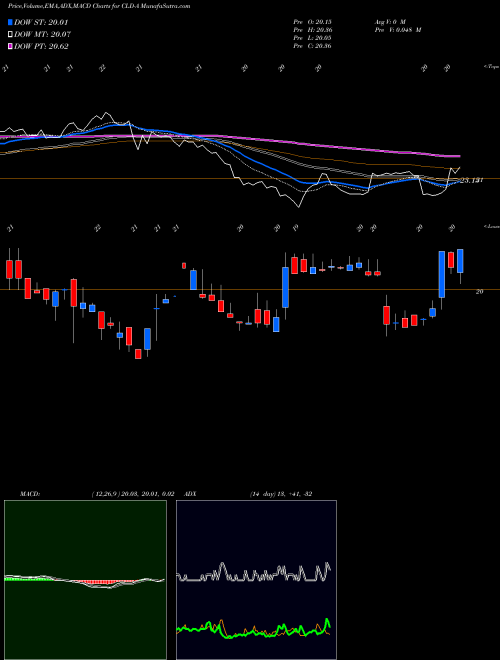 Munafa  (CLD-A) stock tips, volume analysis, indicator analysis [intraday, positional] for today and tomorrow