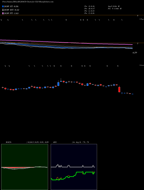 MACD charts various settings share CLD Cloud Peak Energy Inc NYSE Stock exchange 