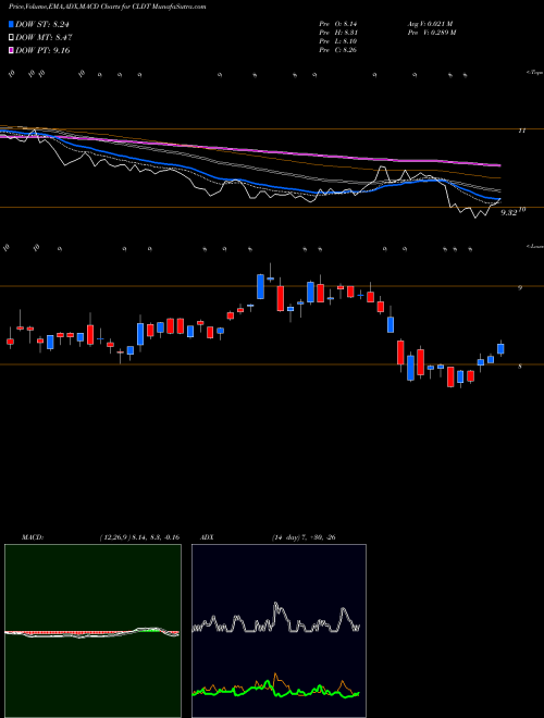 MACD charts various settings share CLDT Chatham Lodging Trust (REIT) NYSE Stock exchange 