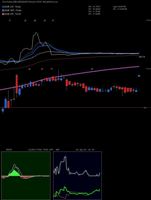 MACD charts various settings share CLGX CoreLogic, Inc. NYSE Stock exchange 