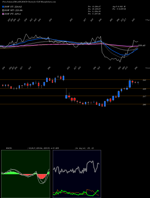 MACD charts various settings share CLH Clean Harbors, Inc. NYSE Stock exchange 