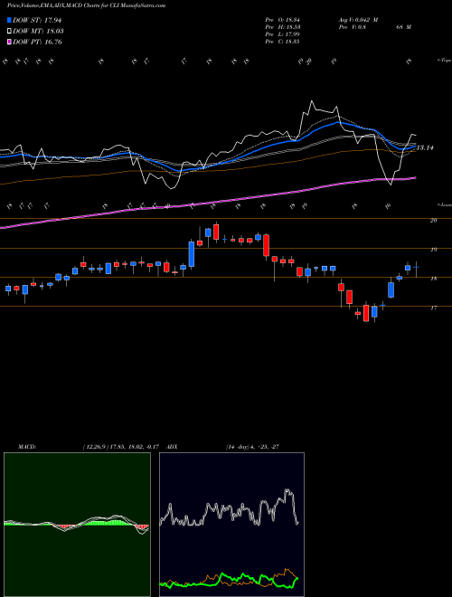 Munafa Mack-Cali Realty Corporation (CLI) stock tips, volume analysis, indicator analysis [intraday, positional] for today and tomorrow