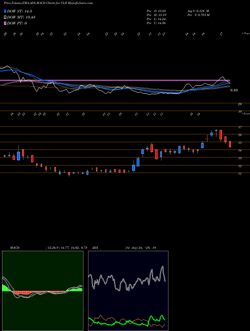 MACD charts various settings share CLII Climate Change Crisis Acquisition Corp NYSE Stock exchange 