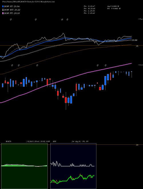 Munafa Colony Cap Inc [Clny/Pg] (CLN-G) stock tips, volume analysis, indicator analysis [intraday, positional] for today and tomorrow