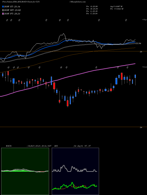 MACD charts various settings share CLN-I Colony Cap Inc [Clny/Pi] NYSE Stock exchange 