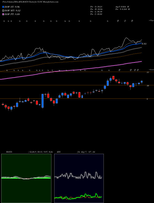 MACD charts various settings share CLNC Colony Credit Real Estate, Inc. NYSE Stock exchange 