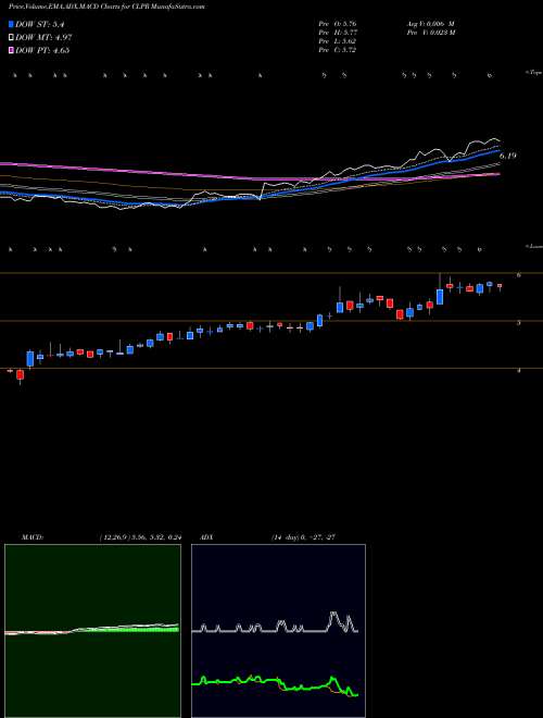 Munafa Clipper Realty Inc. (CLPR) stock tips, volume analysis, indicator analysis [intraday, positional] for today and tomorrow