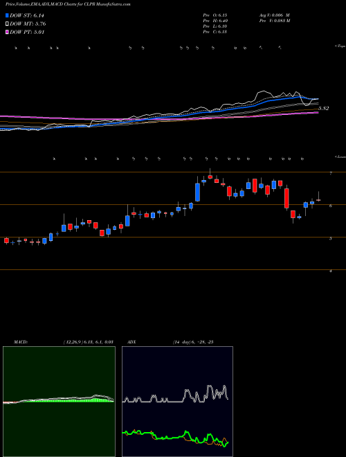 MACD charts various settings share CLPR Clipper Realty Inc. NYSE Stock exchange 