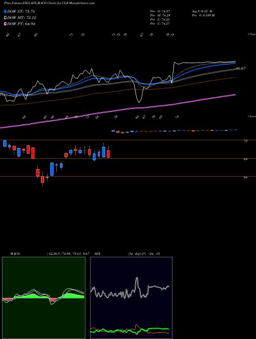 MACD charts various settings share CLR Continental Resources, Inc. NYSE Stock exchange 