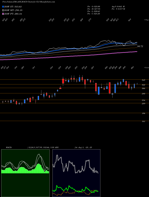 Munafa Celestica, Inc. (CLS) stock tips, volume analysis, indicator analysis [intraday, positional] for today and tomorrow