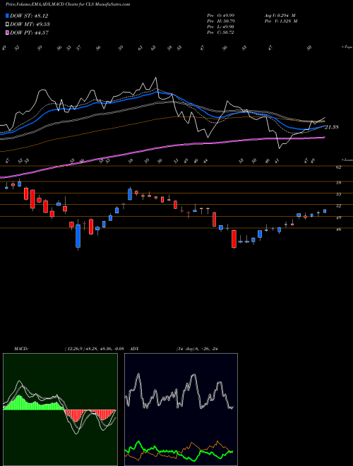 Munafa Celestica, Inc. (CLS) stock tips, volume analysis, indicator analysis [intraday, positional] for today and tomorrow