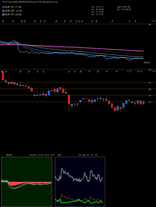 Munafa Clearwater Paper Corporation (CLW) stock tips, volume analysis, indicator analysis [intraday, positional] for today and tomorrow