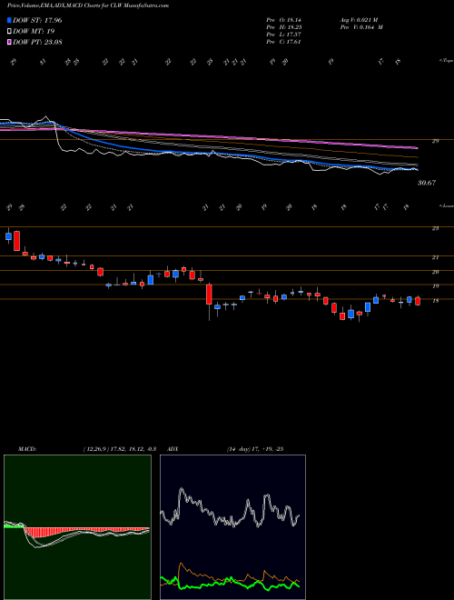 MACD charts various settings share CLW Clearwater Paper Corporation NYSE Stock exchange 