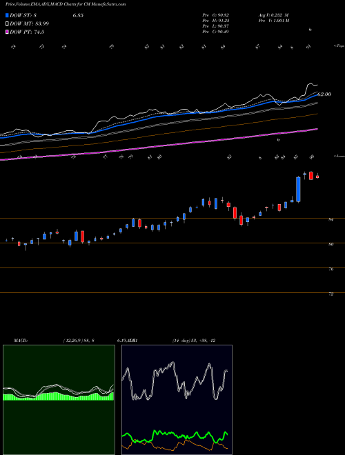 Munafa Canadian Imperial Bank of Commerce (CM) stock tips, volume analysis, indicator analysis [intraday, positional] for today and tomorrow