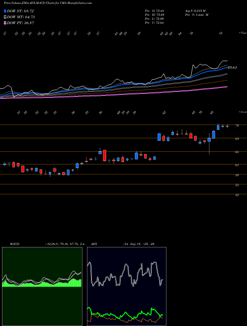 Munafa Comerica Incorporated (CMA) stock tips, volume analysis, indicator analysis [intraday, positional] for today and tomorrow