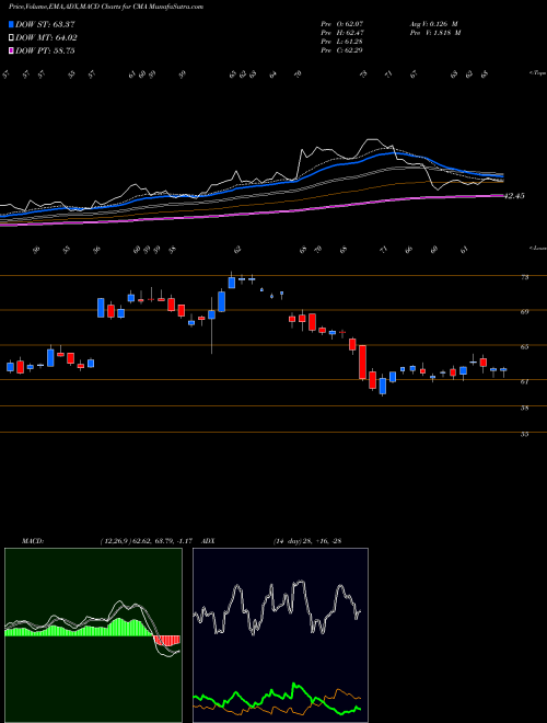 MACD charts various settings share CMA Comerica Incorporated NYSE Stock exchange 