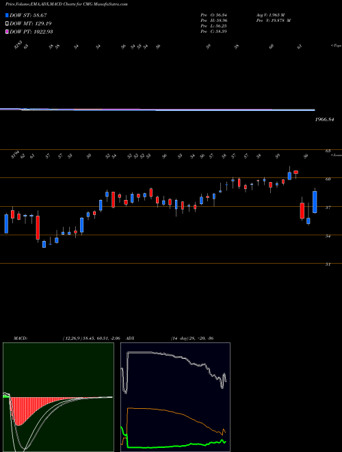 Munafa Chipotle Mexican Grill, Inc. (CMG) stock tips, volume analysis, indicator analysis [intraday, positional] for today and tomorrow
