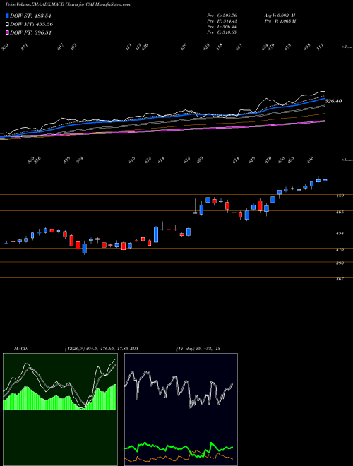 MACD charts various settings share CMI Cummins Inc. NYSE Stock exchange 
