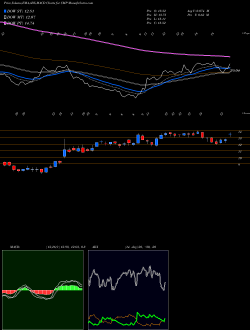 MACD charts various settings share CMP Compass Minerals International, Inc. NYSE Stock exchange 