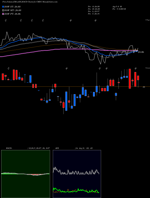 MACD charts various settings share CMR-C Costamare Inc. Perpetual Prefer NYSE Stock exchange 