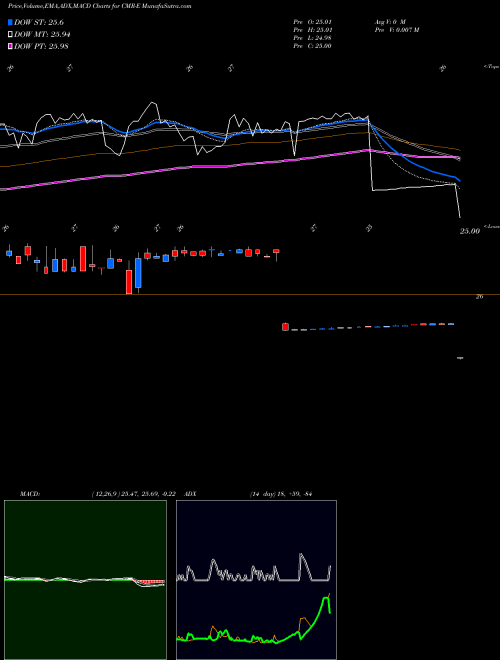 MACD charts various settings share CMR-E Costamare Inc [Cmre/Pe] NYSE Stock exchange 