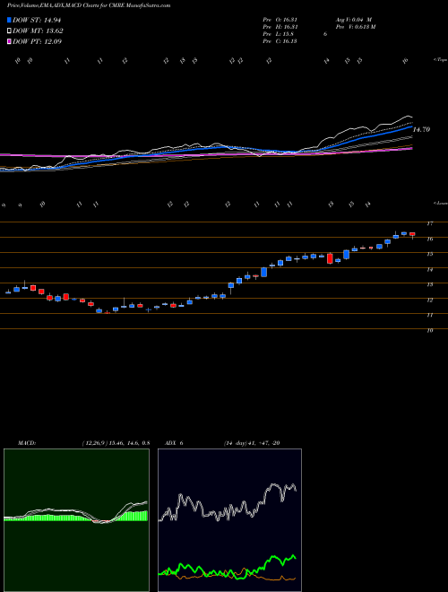 MACD charts various settings share CMRE Costamare Inc. NYSE Stock exchange 