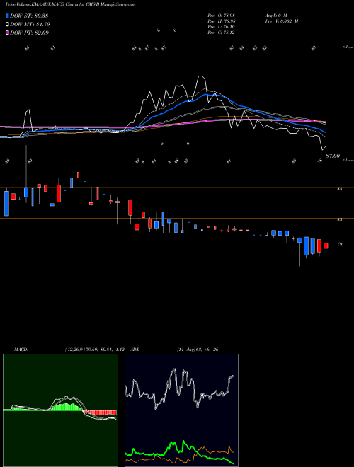 MACD charts various settings share CMS-B Consumers Engry NYSE Stock exchange 