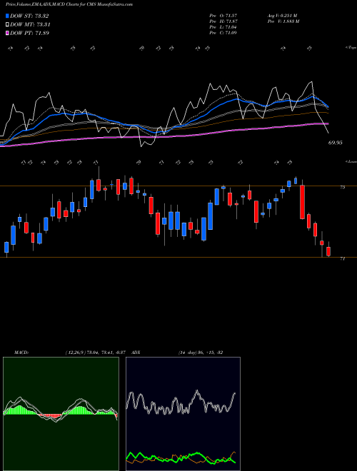 MACD charts various settings share CMS CMS Energy Corporation NYSE Stock exchange 