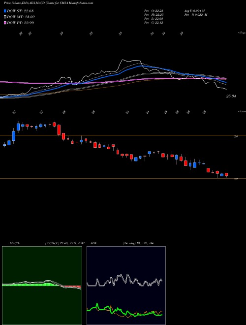 MACD charts various settings share CMSA CMS Energy Corporation NYSE Stock exchange 