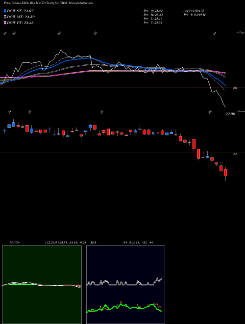 MACD charts various settings share CMSC CMS Energy Corporation NYSE Stock exchange 