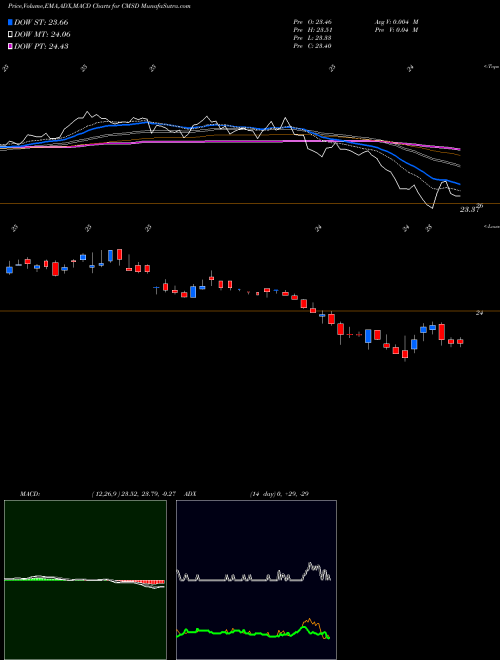 Munafa CMS Energy Corporation (CMSD) stock tips, volume analysis, indicator analysis [intraday, positional] for today and tomorrow