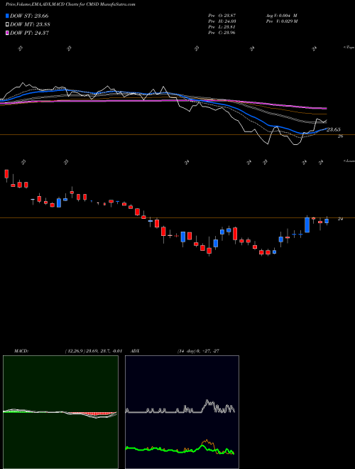 MACD charts various settings share CMSD CMS Energy Corporation NYSE Stock exchange 