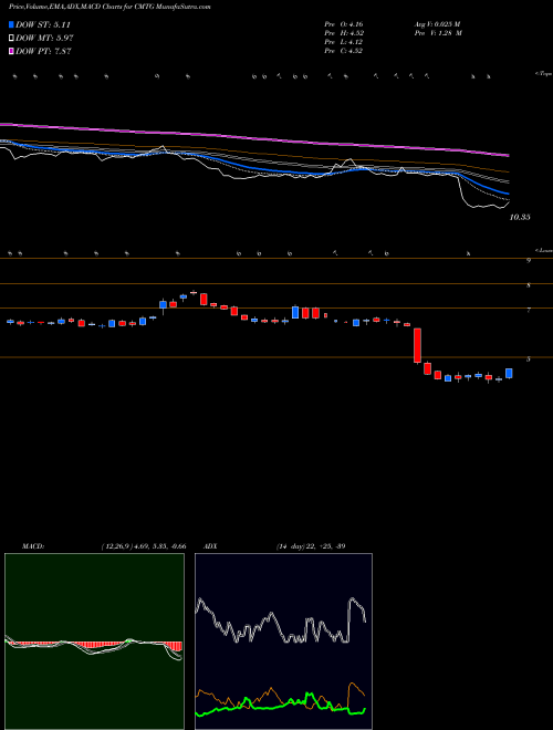 Munafa  (CMTG) stock tips, volume analysis, indicator analysis [intraday, positional] for today and tomorrow