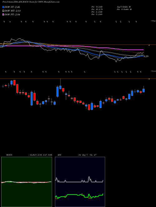 Munafa  (CMTG) stock tips, volume analysis, indicator analysis [intraday, positional] for today and tomorrow