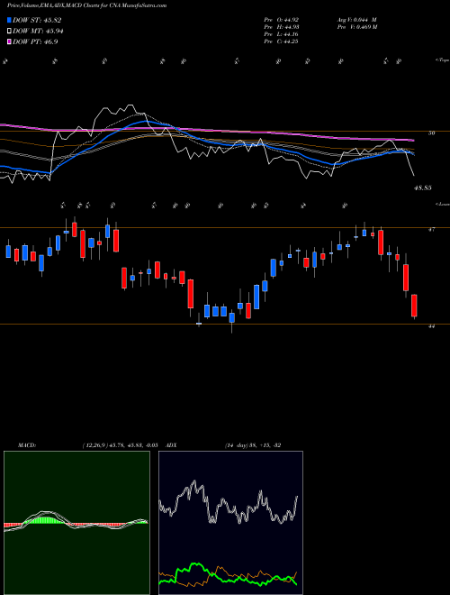 Munafa CNA Financial Corporation (CNA) stock tips, volume analysis, indicator analysis [intraday, positional] for today and tomorrow