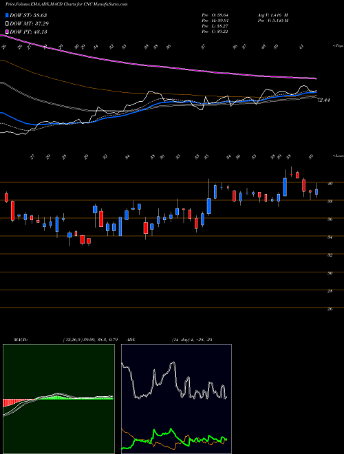 Munafa Centene Corporation (CNC) stock tips, volume analysis, indicator analysis [intraday, positional] for today and tomorrow