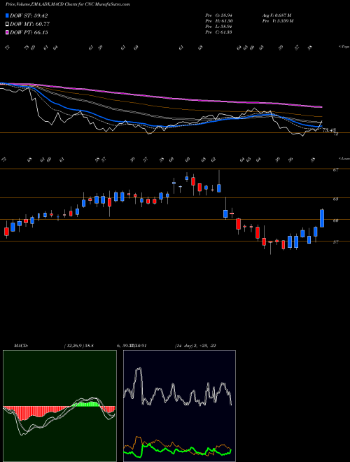 MACD charts various settings share CNC Centene Corporation NYSE Stock exchange 