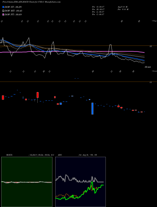MACD charts various settings share CND.U Concord Acquisition Corp Units NYSE Stock exchange 