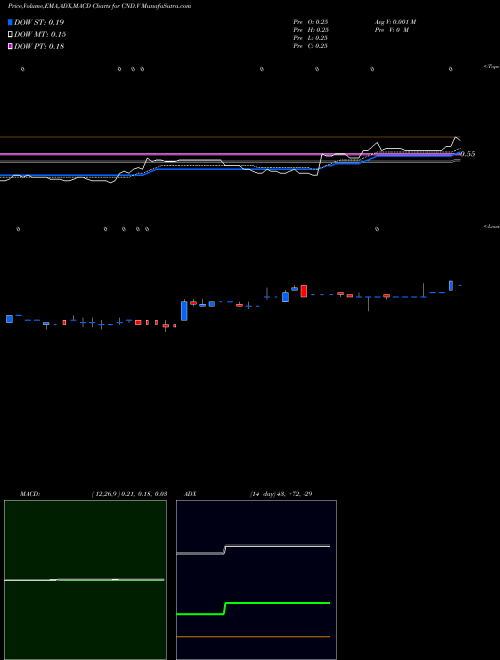 Munafa  (CND.V) stock tips, volume analysis, indicator analysis [intraday, positional] for today and tomorrow